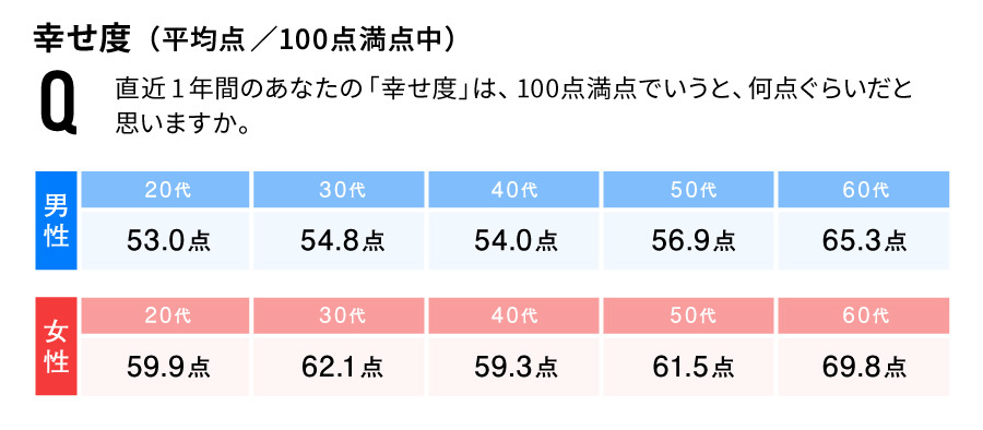 幸せ度