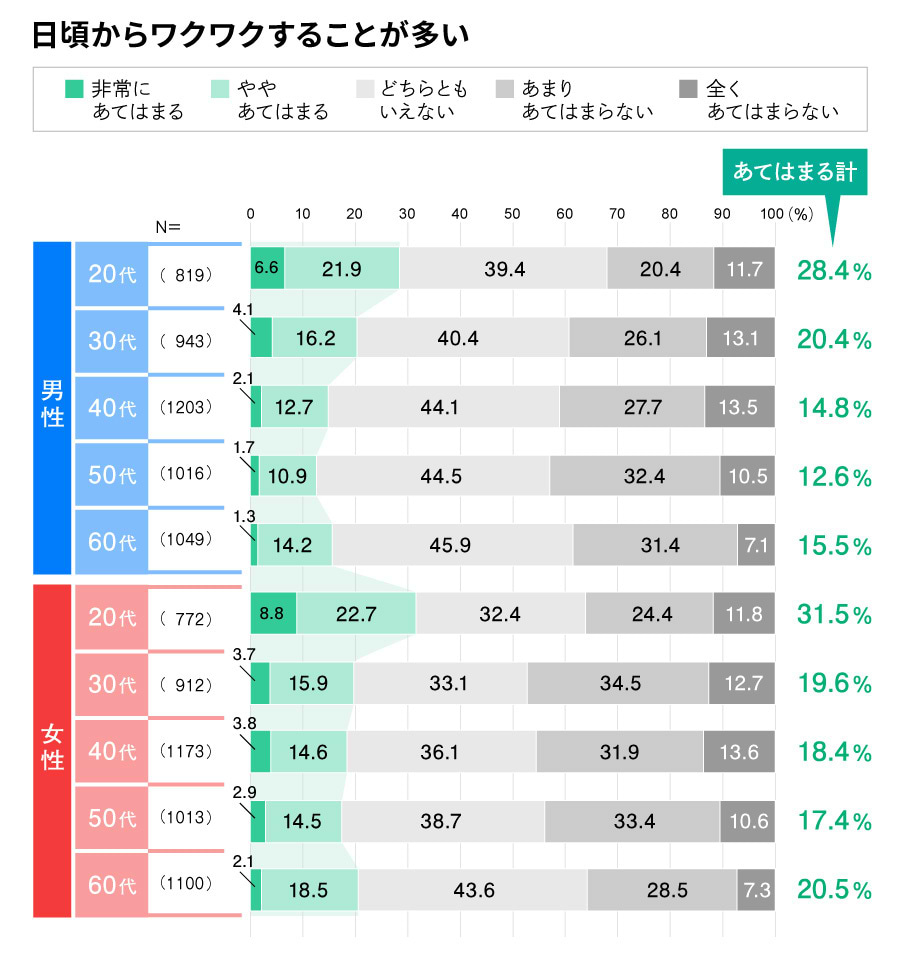 日頃からワクワクすることが多い