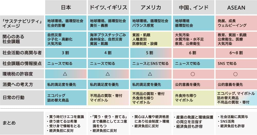 サステナブル・ライフスタイル意識調査2021 まとめ