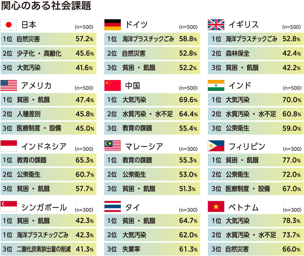 関心のある社会課題