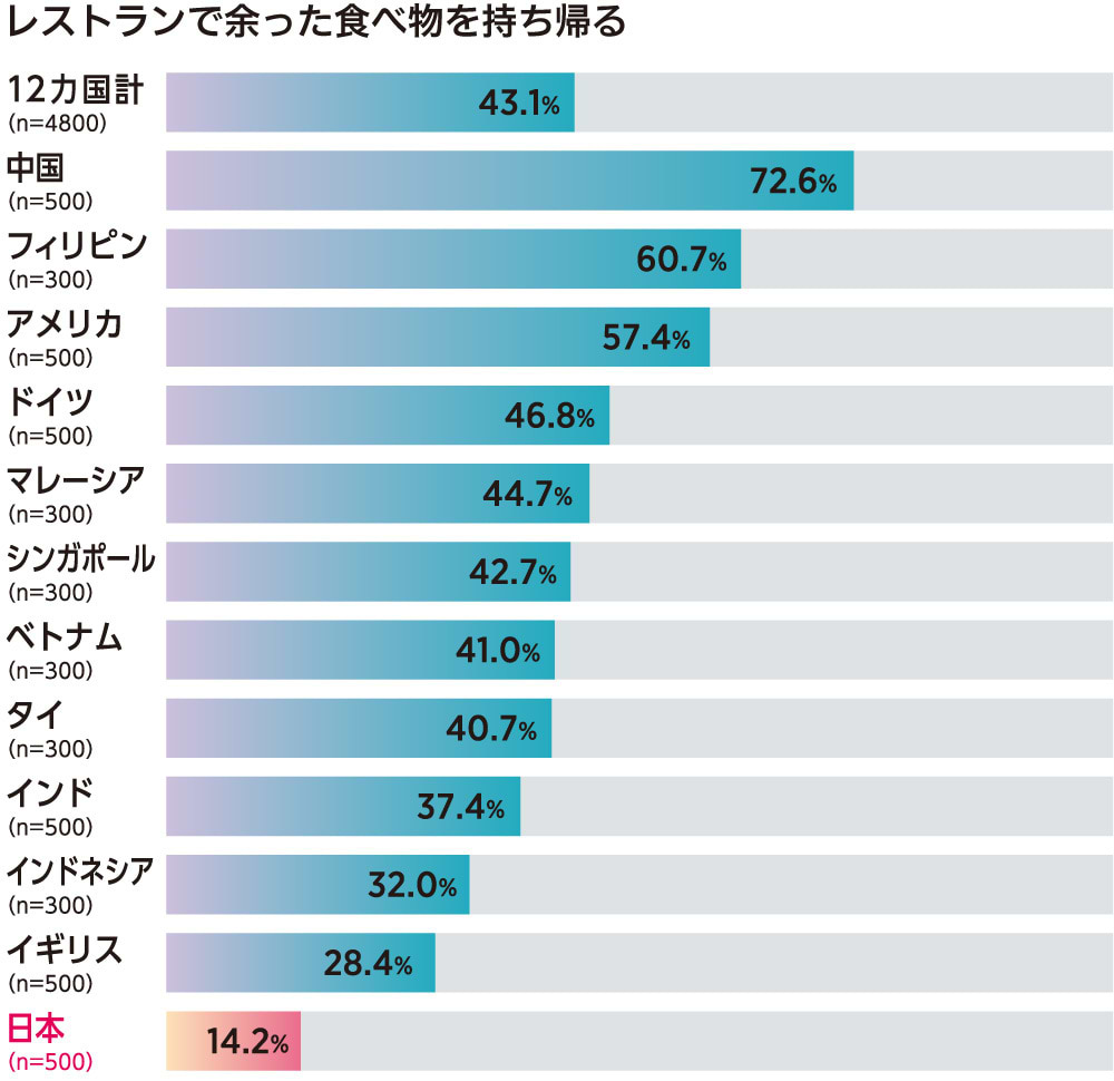 「レストランで余った食べ物を持ち帰る」