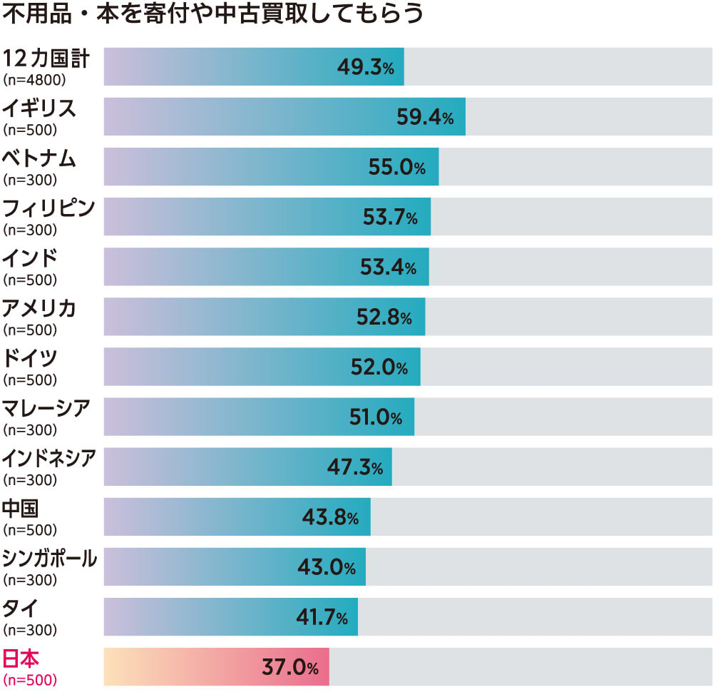 不用品や本を寄付や中古売買してもらう