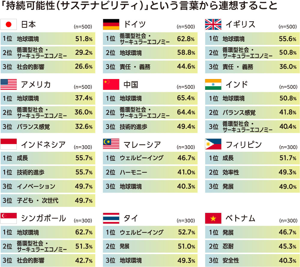「サステナビリティ」のイメージ