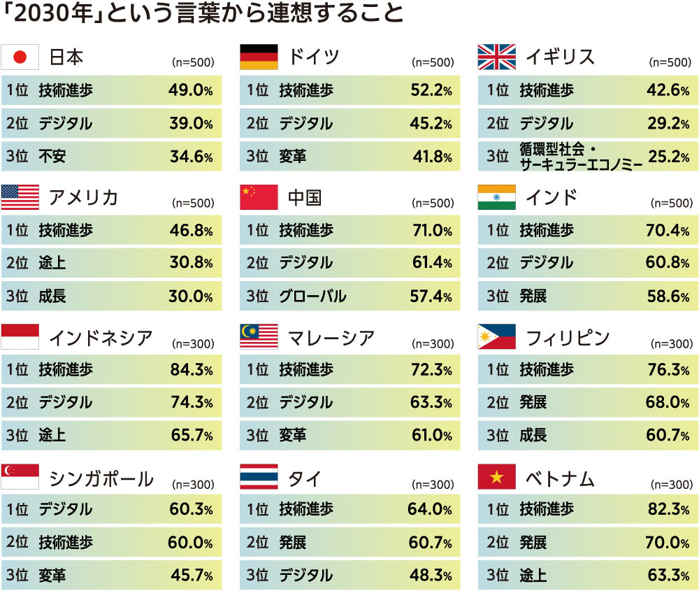 「2030年」という言葉から連想すること