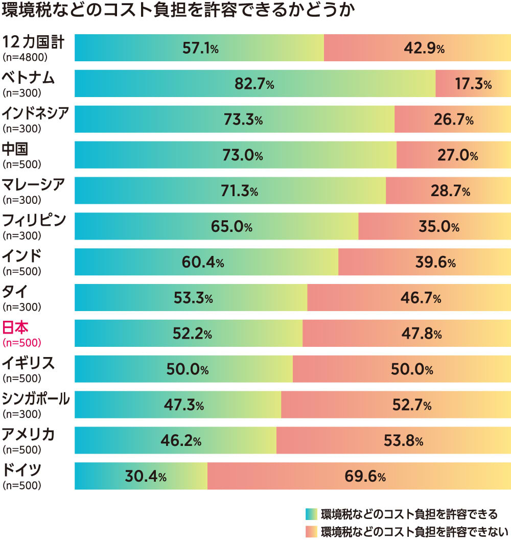 「環境税などのコスト負担を許容できるか」