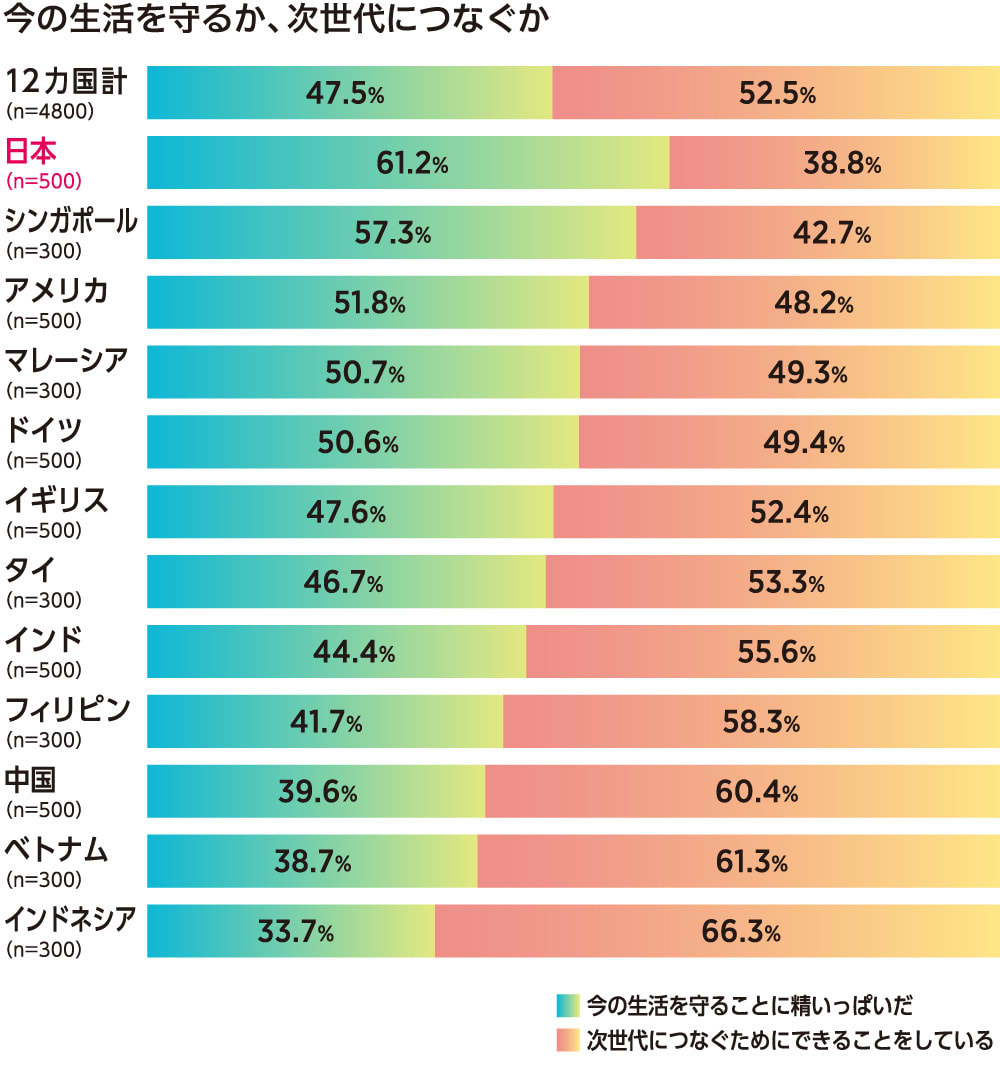 今の生活を守るか、次世代につなぐか