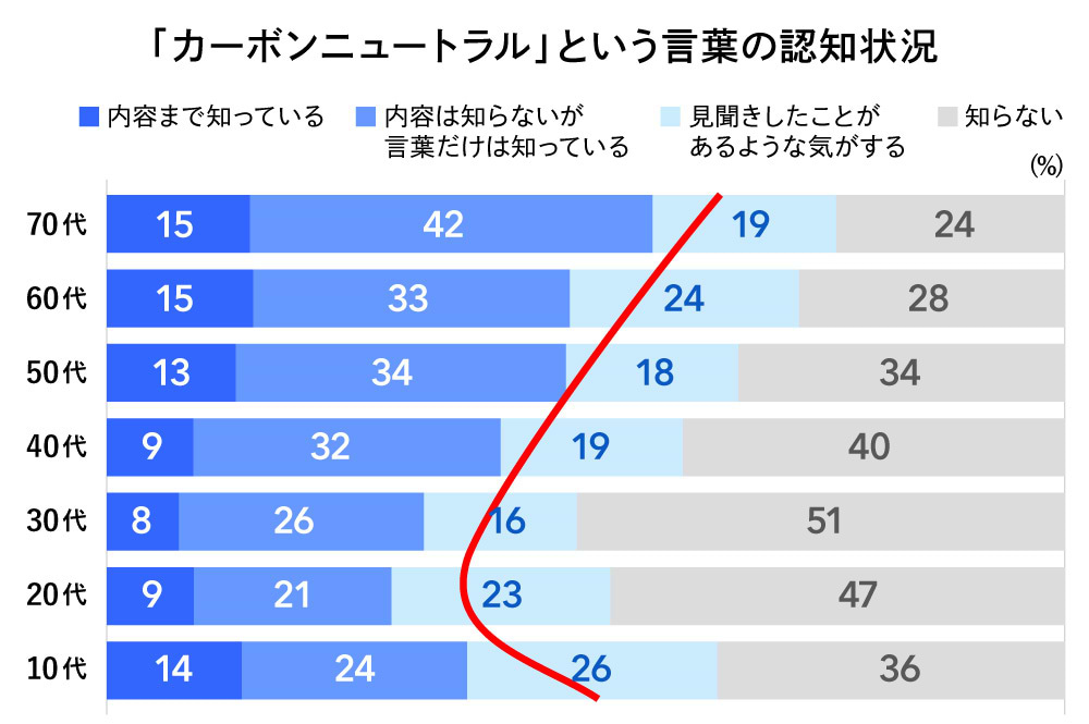 カーボンニュートラル