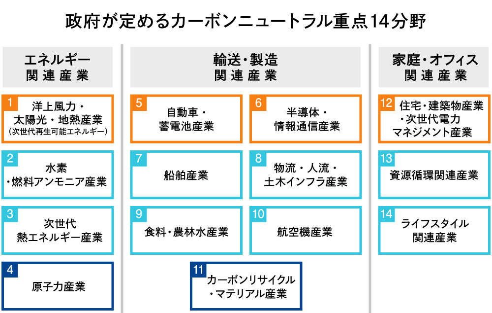 カーボンニュートラル