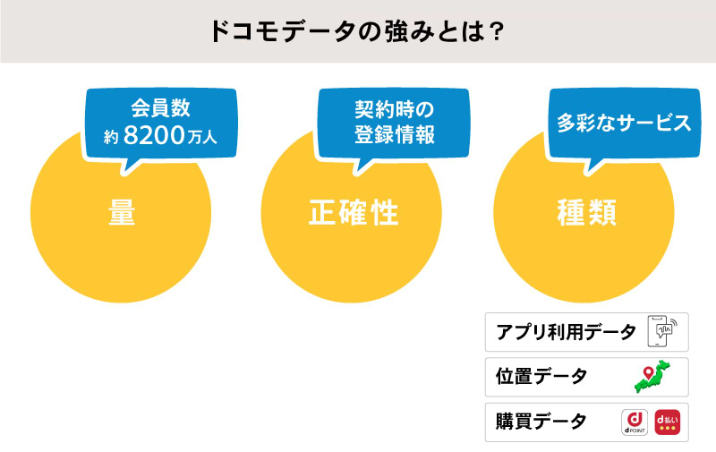 ドコモデータの強みとは？