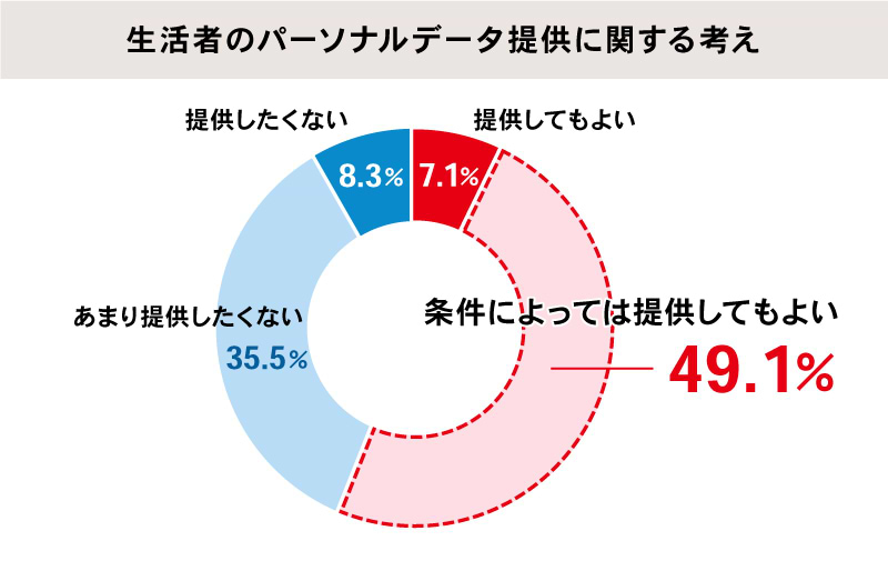 出典：総務省「安心・安全なデータ流通・利活用に関する調査研究」（平成29年）