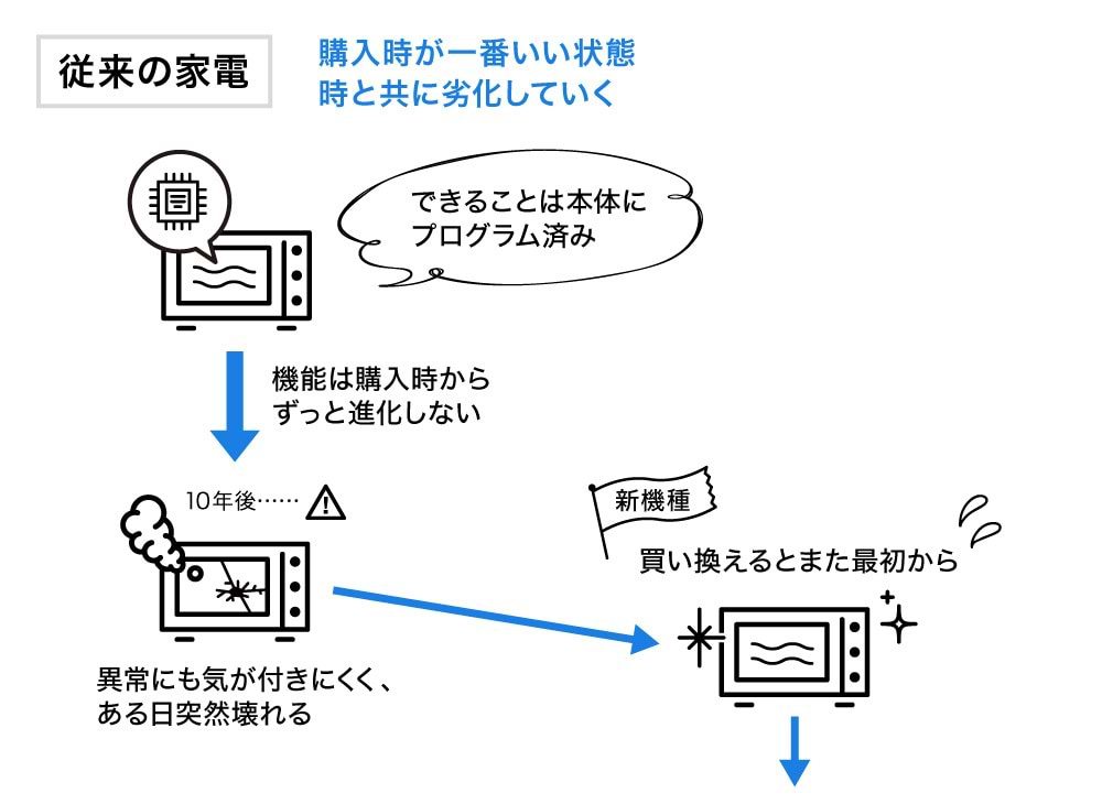 従来の家電