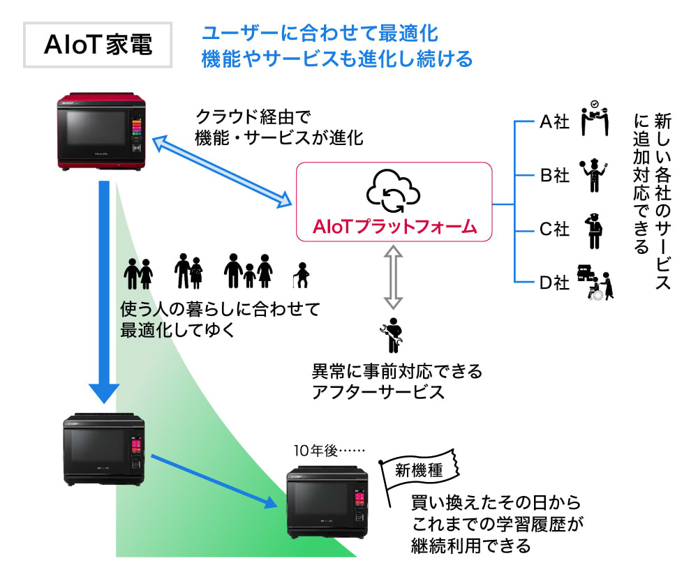 AIoT家電