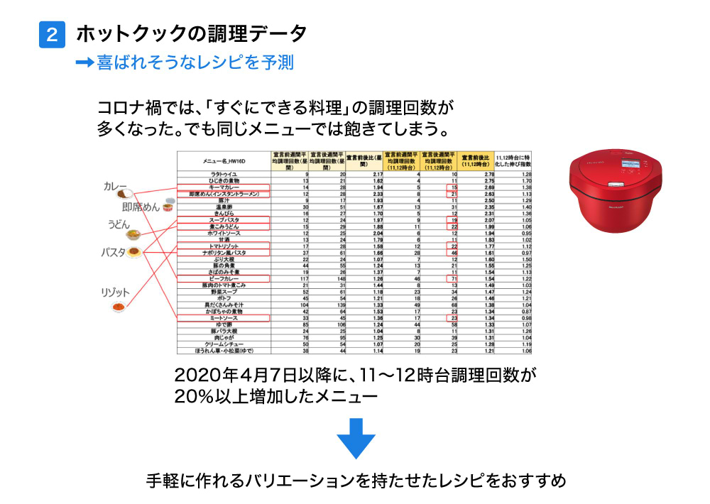 各AIoT家電から取得したデータは、「時間帯」とひもづけて提供されることで、「実際の製品の利用のされ方」が分析可能となっている。これらのデータはすべて匿名化されており、個人は特定されない。