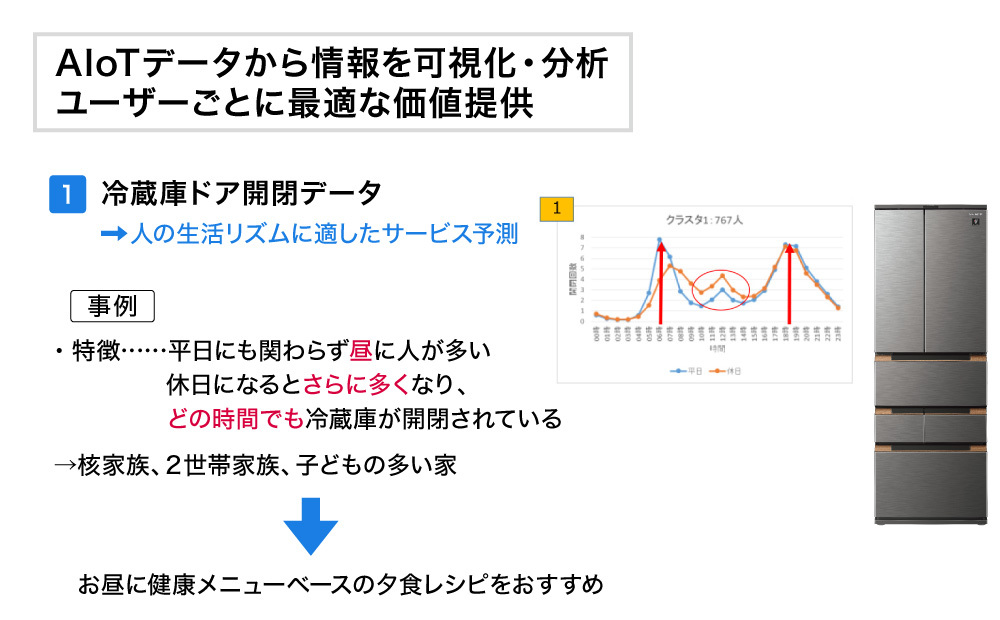 各AIoT家電から取得したデータは、「時間帯」とひもづけて提供されることで、「実際の製品の利用のされ方」が分析可能となっている。これらのデータはすべて匿名化されており、個人は特定されない。