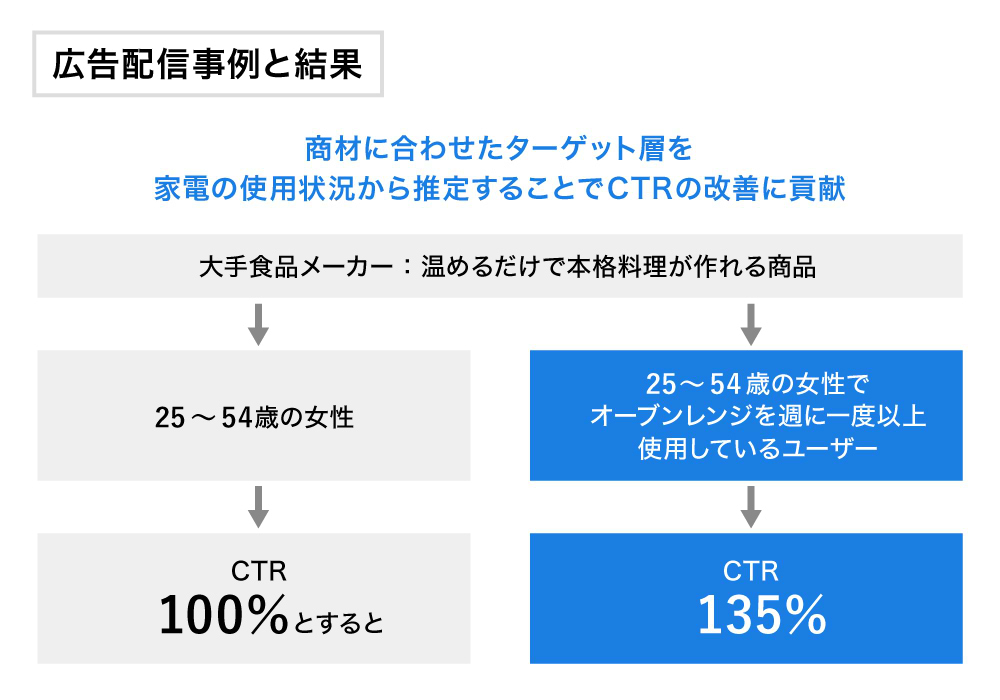 広告配信事例と結果