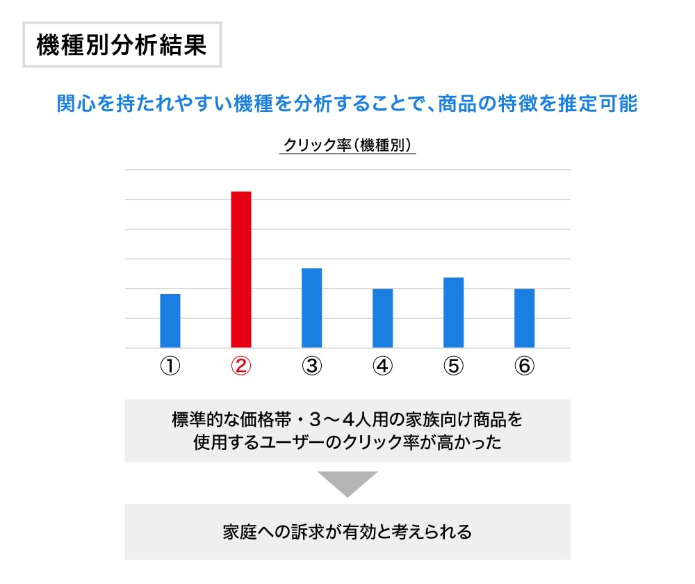 機種別分析結果