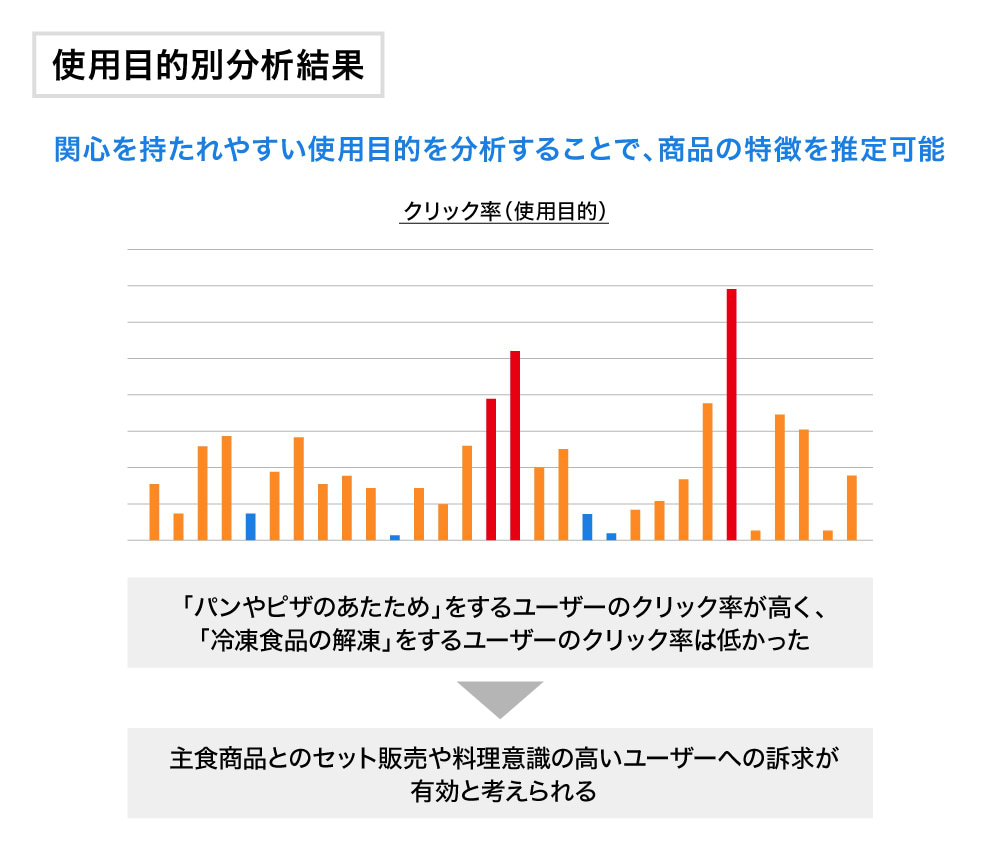 使用目的別分析結果