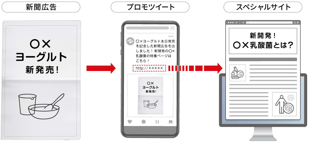 実施例3　新発売告知