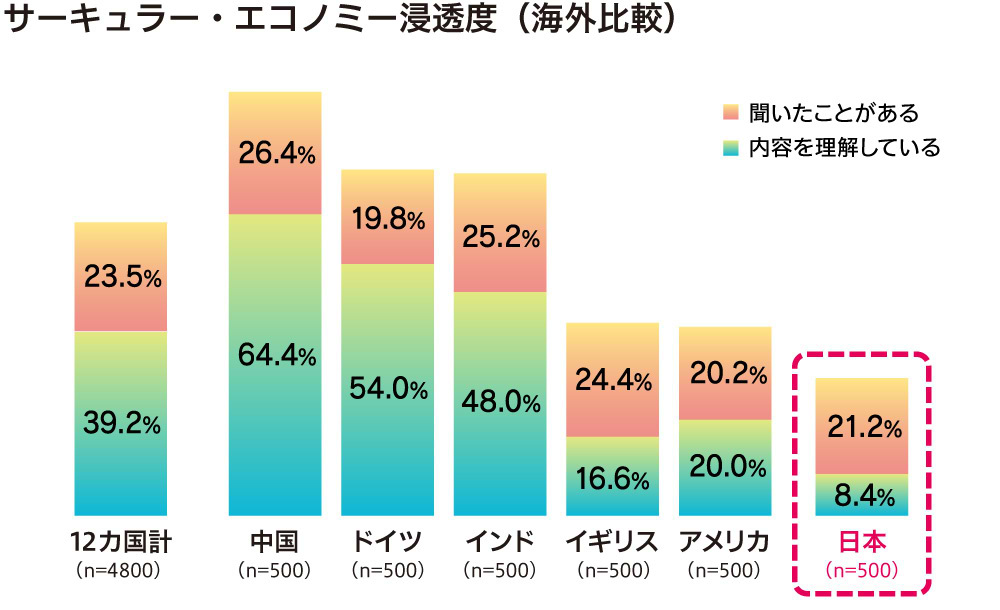 サーキュラー・エコノミー浸透度