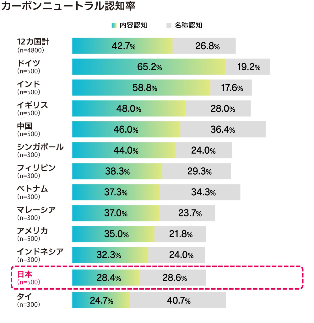 カーボンニュートラル認知度