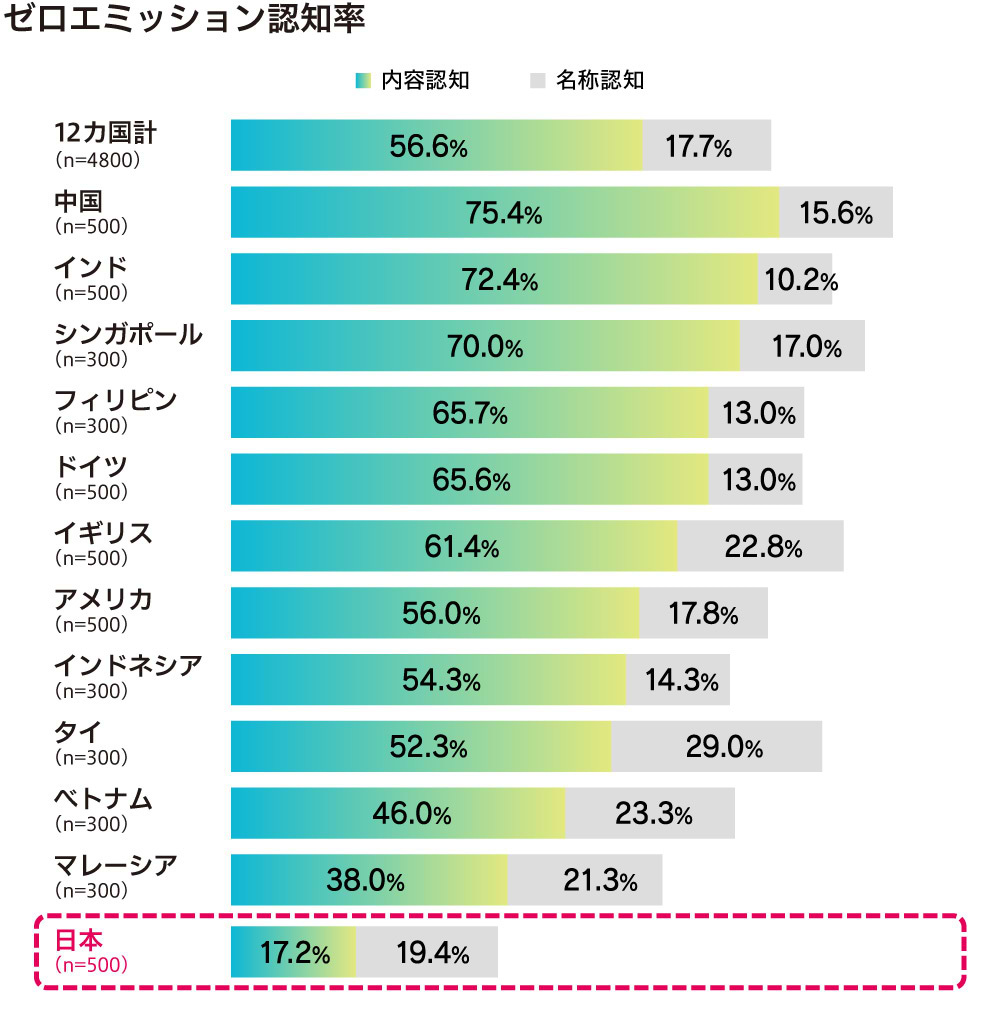 ゼロエミッション認知率