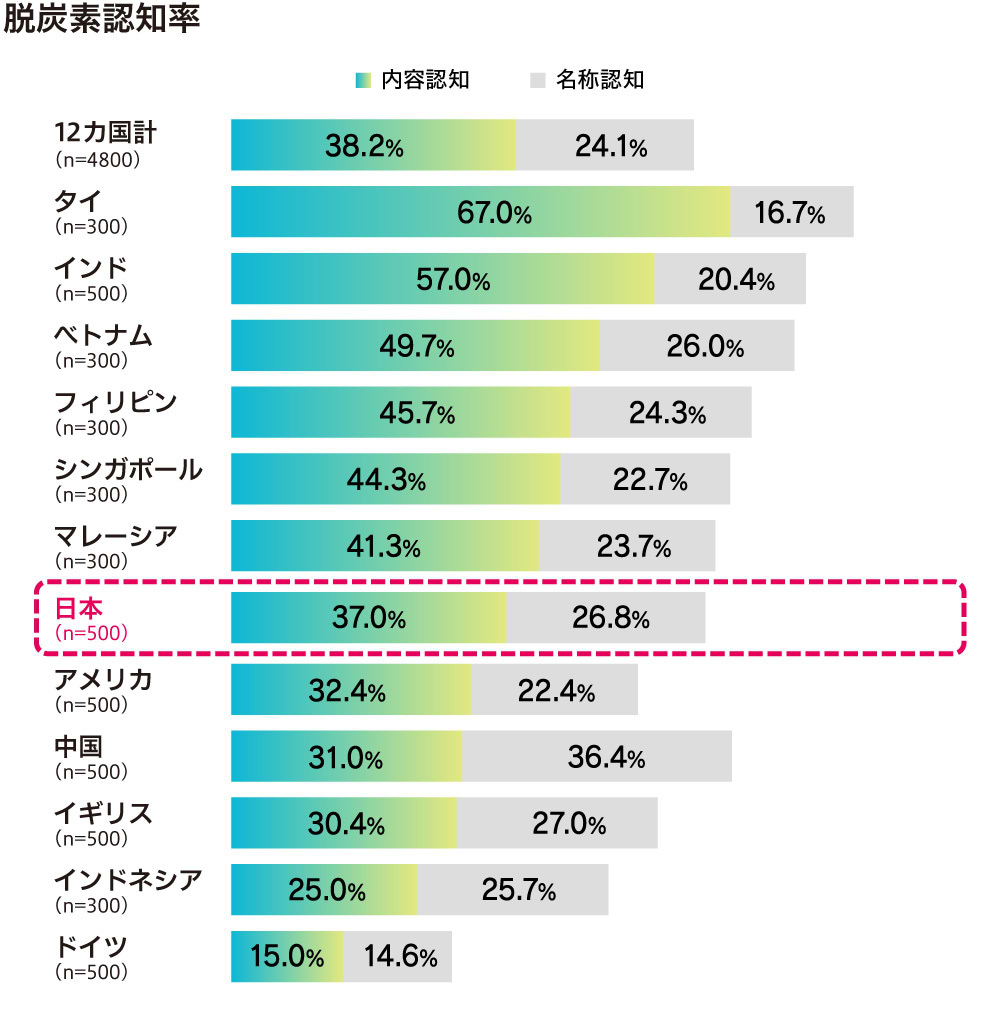 脱炭素認知率