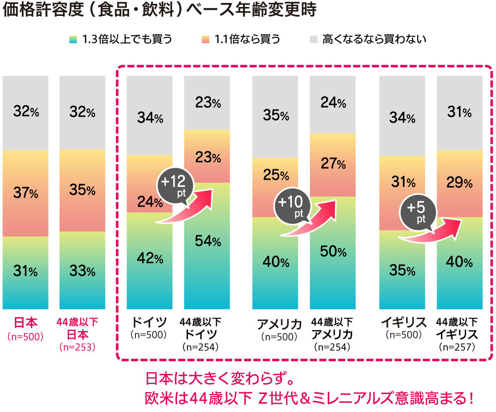 価格許容度