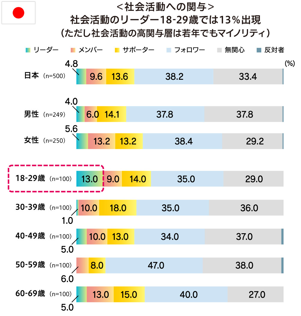 社会活動への関与