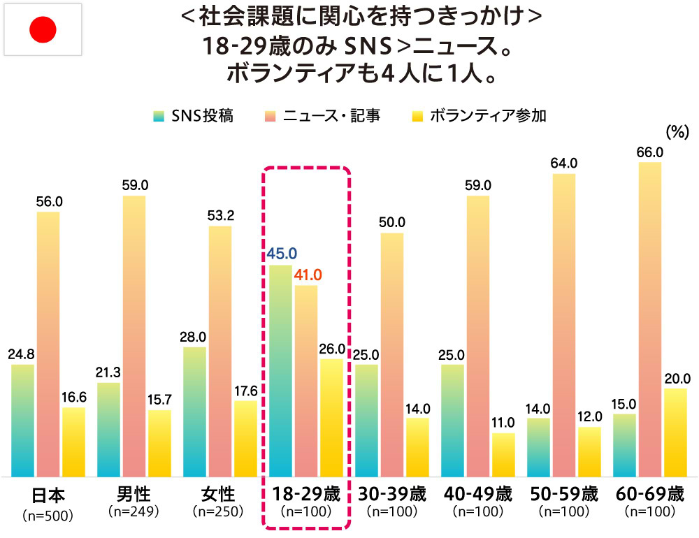 社会活動に関心を持つきっかけ