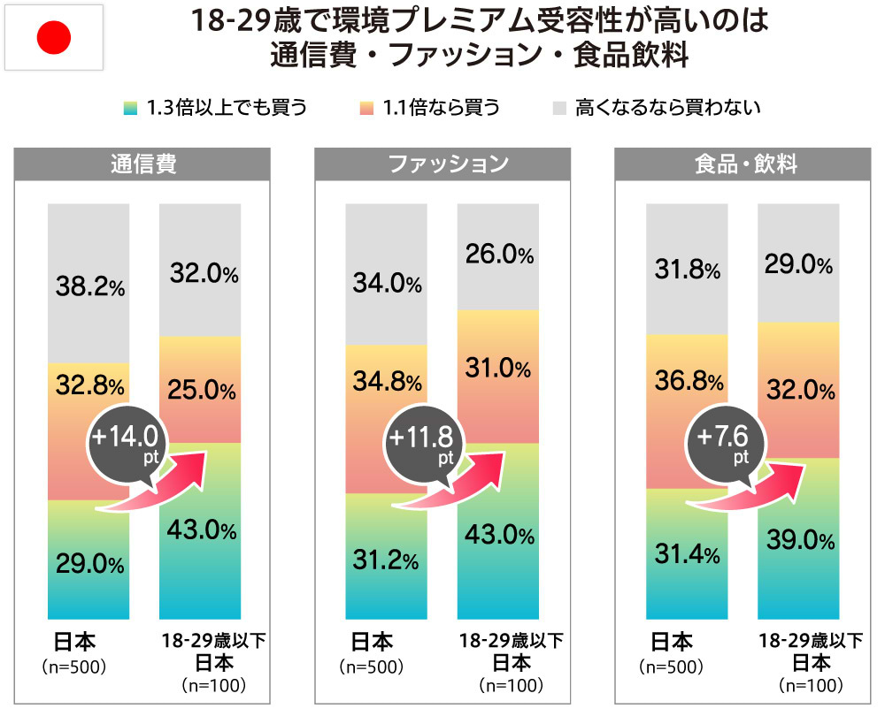 環境負荷の低い商品の価格がいくらまでなら許容できるか