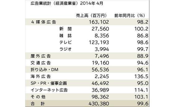 広告業統計(経産省)売上高が0.4%減―2014年4月―