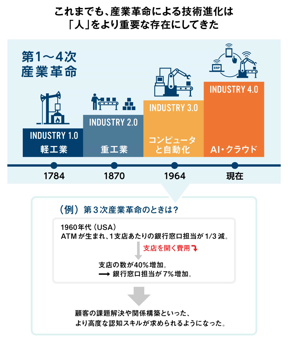 第1～第4次産業革命