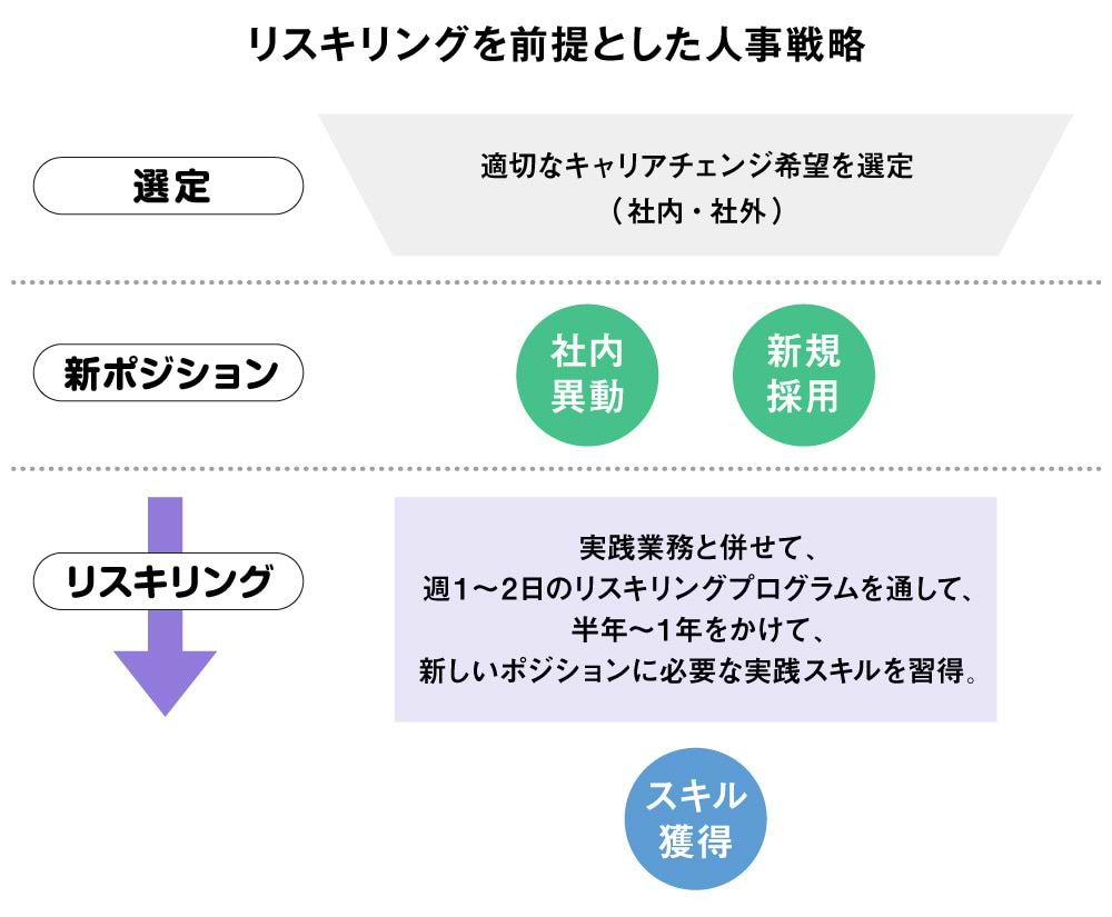 リスキリングを前提とした人事戦略