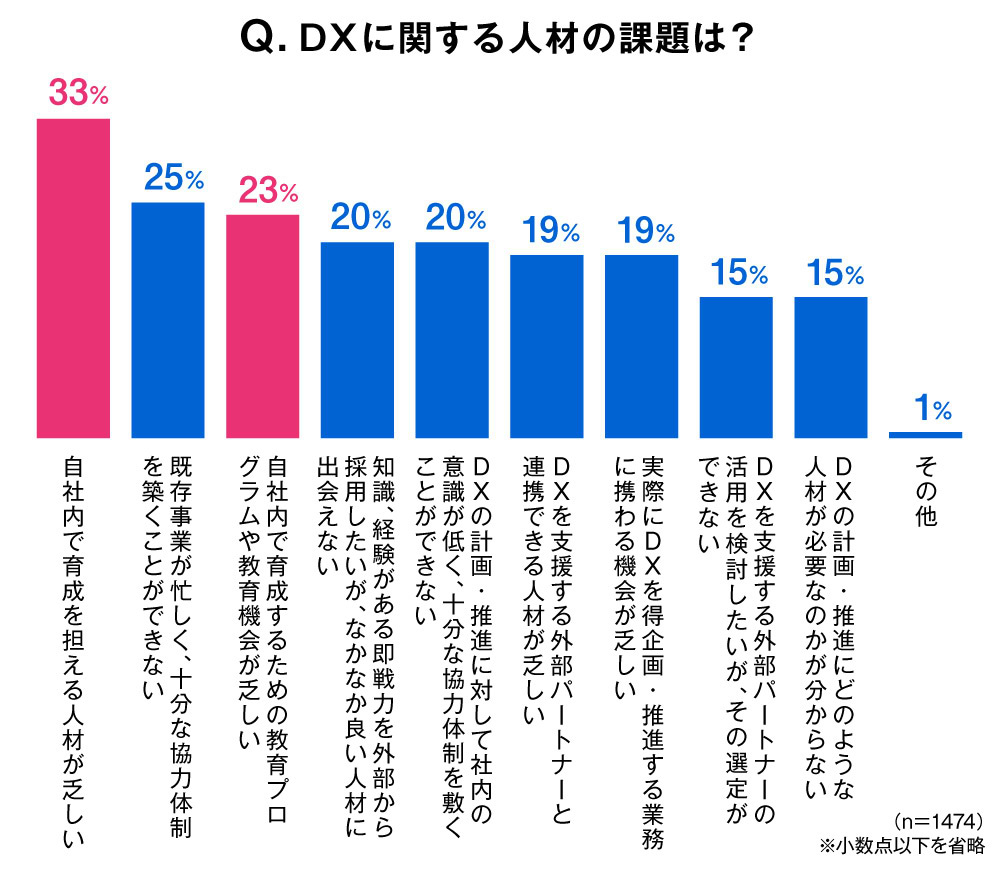 出典：電通デジタル　日本における企業のデジタルトランスフォーメーション調査（2020年度）