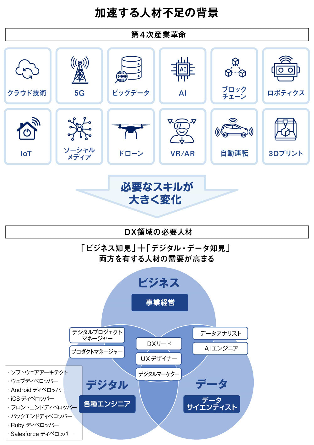 加速する人材不足の背景