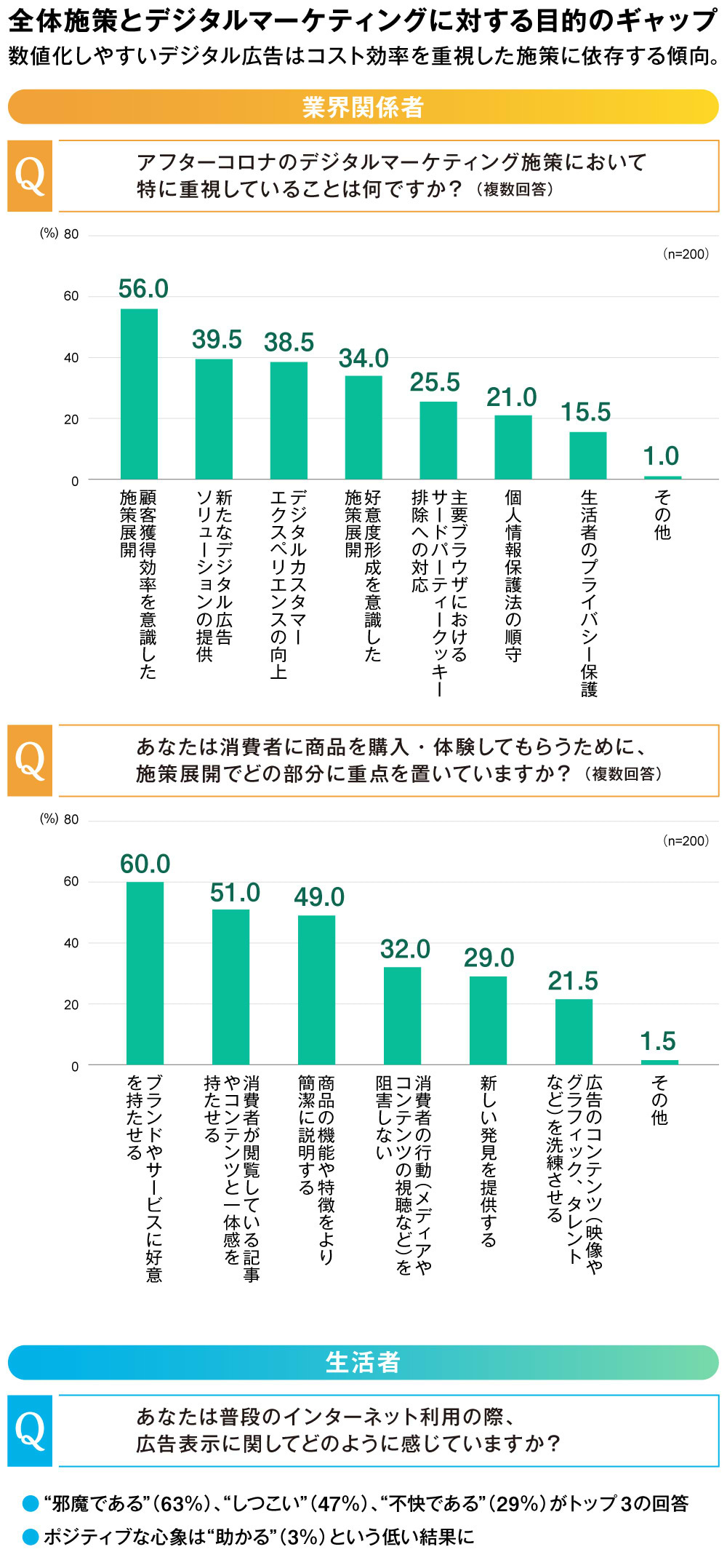 全体施策とデジタルマーケティングに対する目的のギャップ