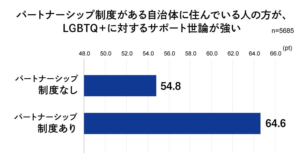 LGBTQ+調査 2020