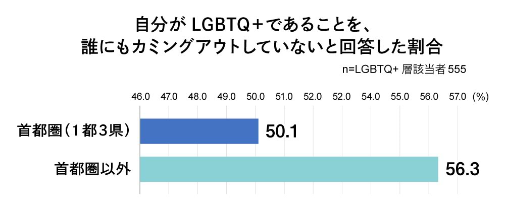 LGBTQ+調査 2020