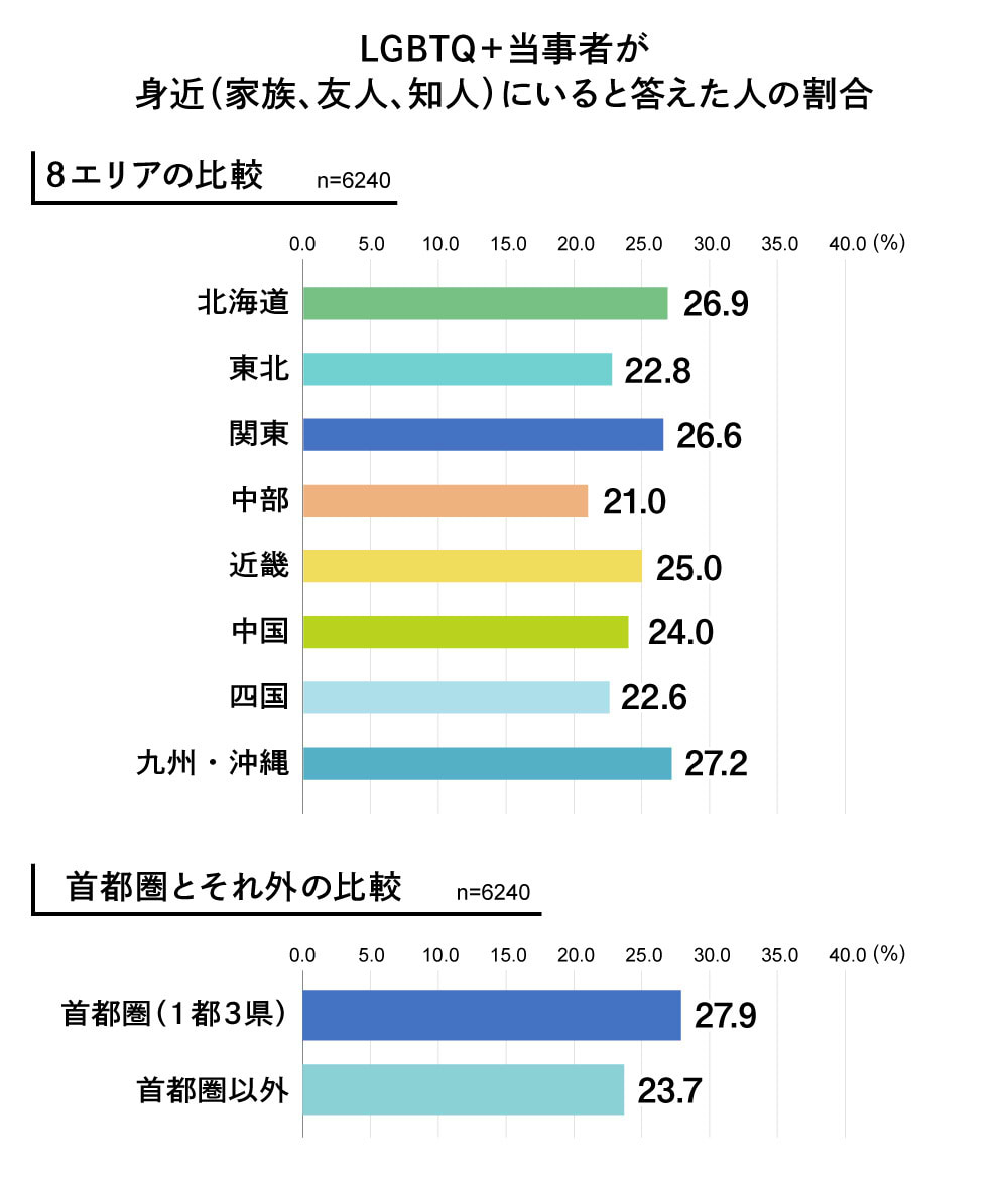 LGBTQ+調査 2020