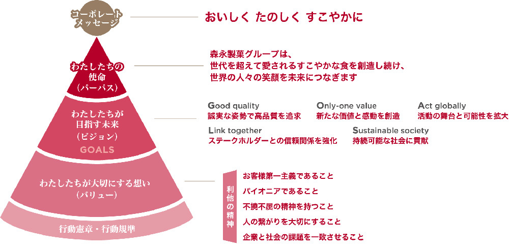 森永製菓グループの企業理念