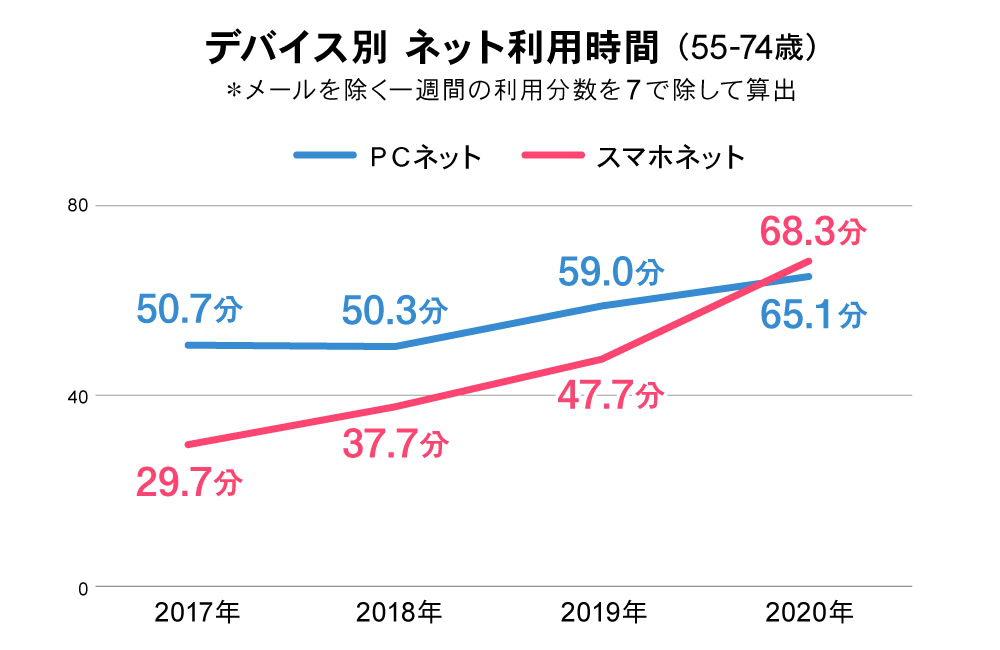 デバイス別ネット利用時間