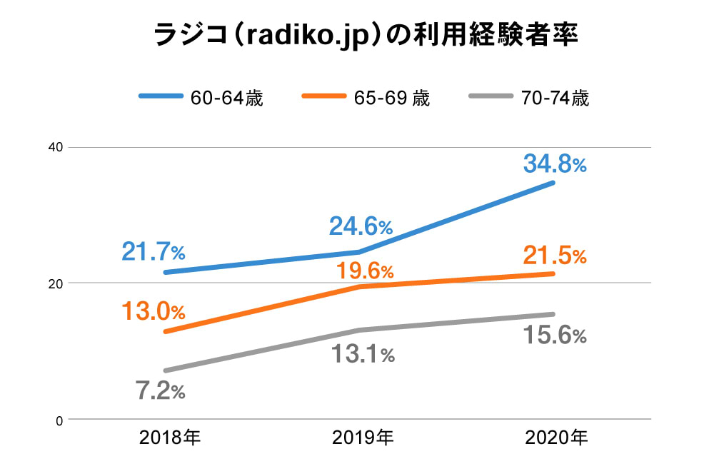 ラジコ利用経験者率