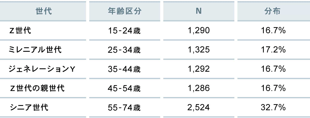 世代区分とサンプル数