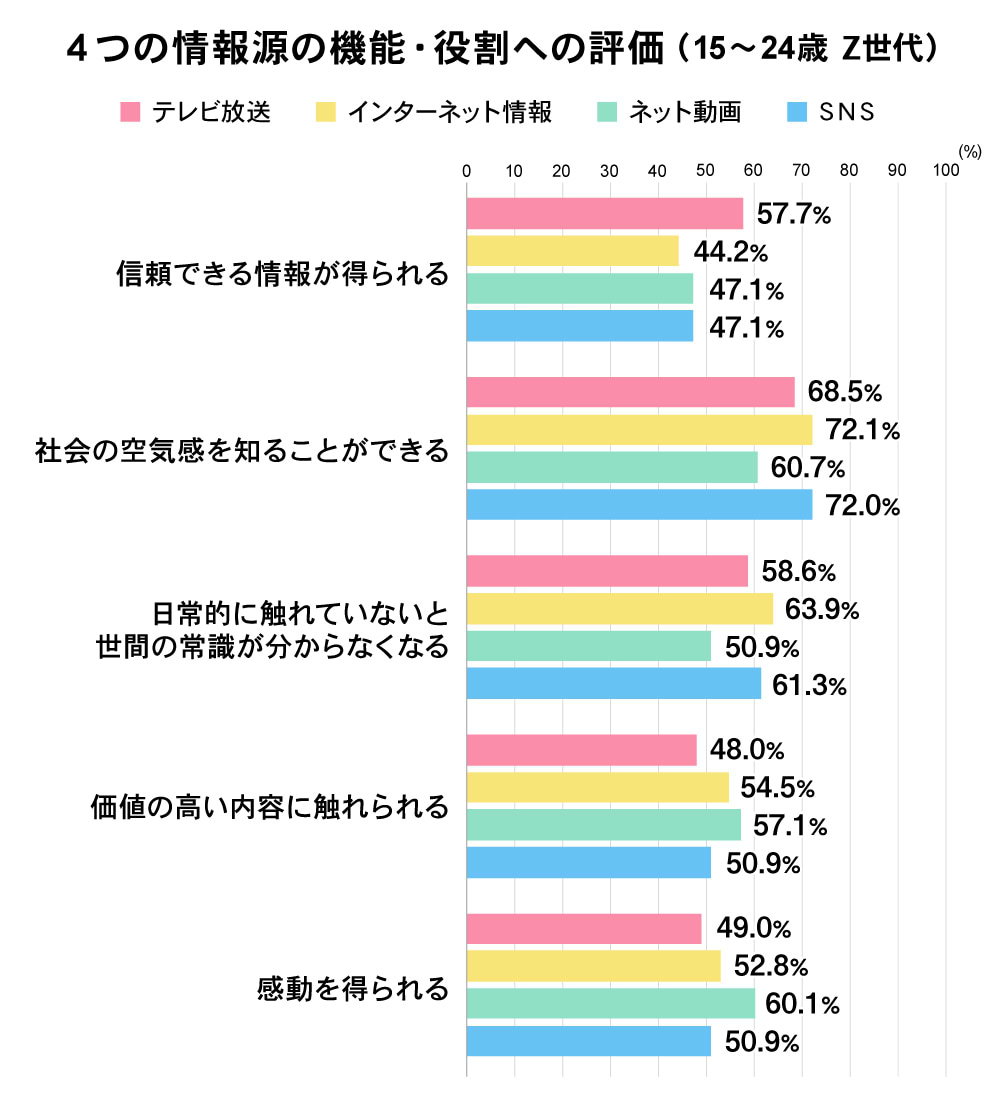 4つの情報源の機能・役割への評価（世代別）