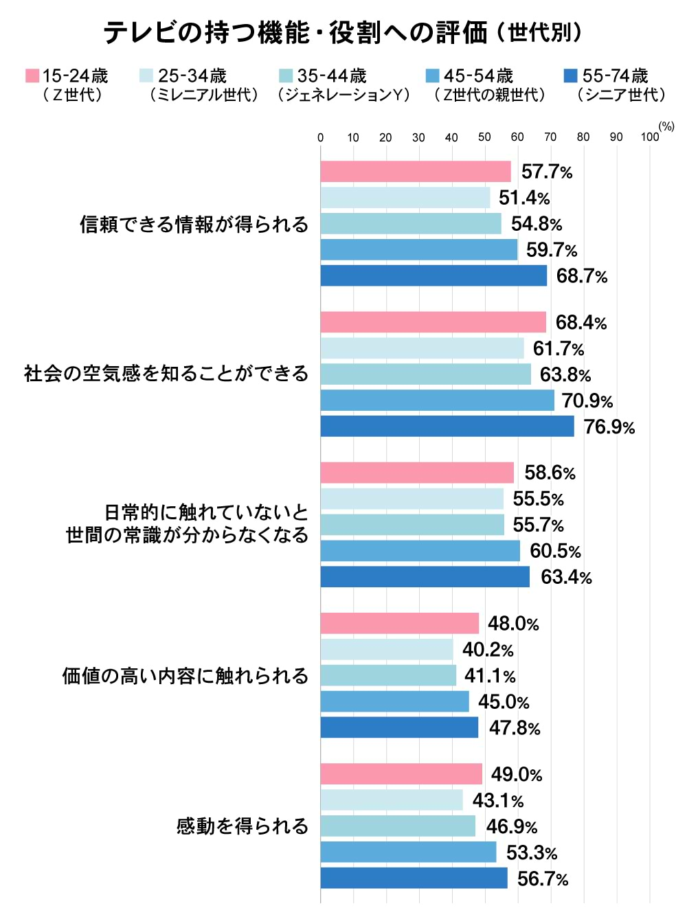 テレビの持つ機能・役割への変化