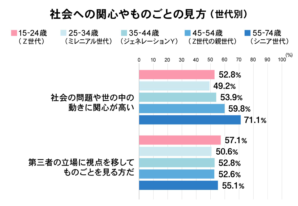 社会への関心やものごとの見方