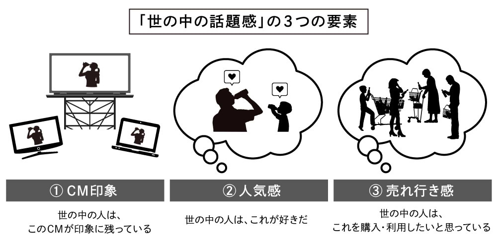 「世の中の話題感」3つの要素