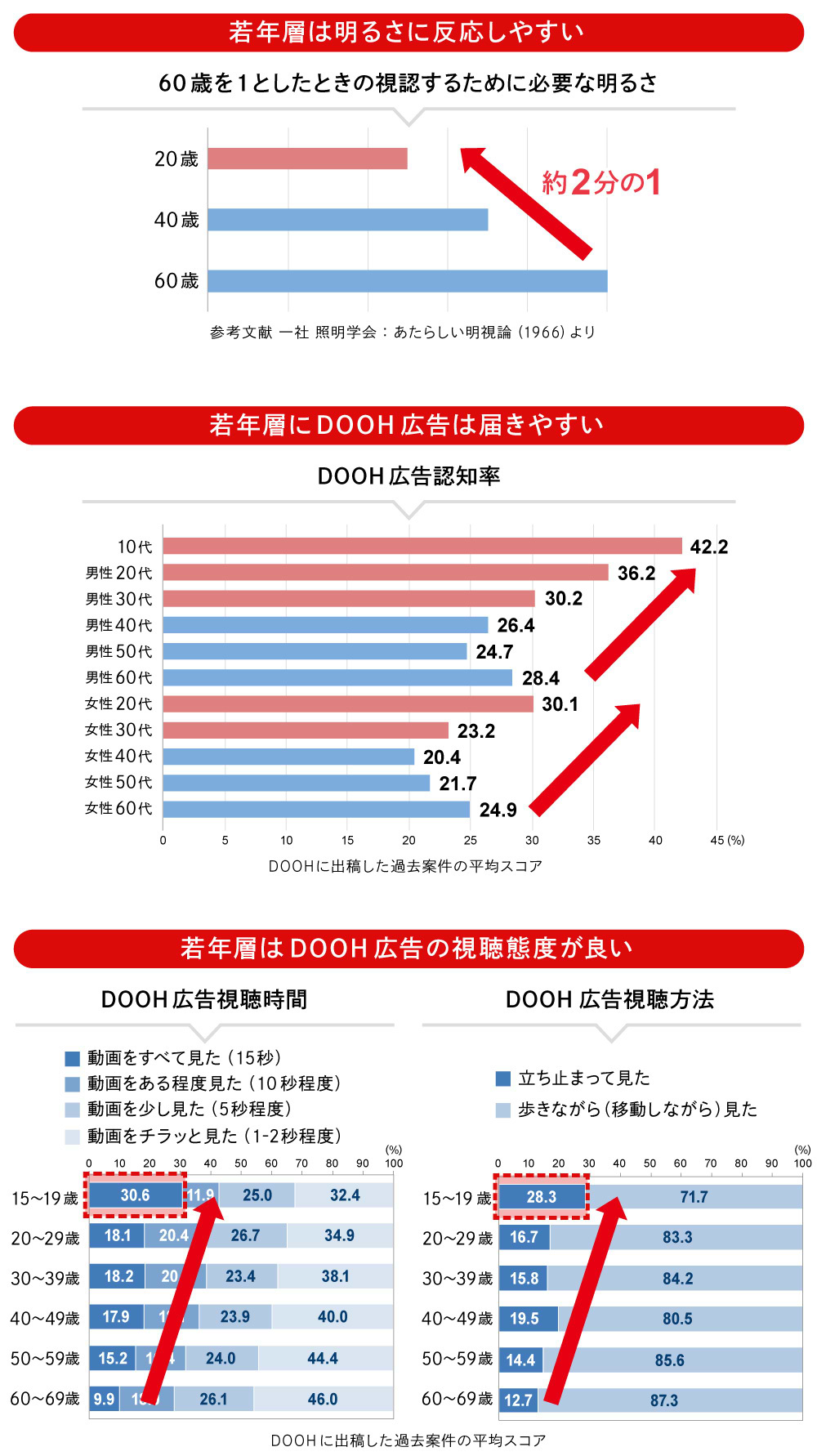 若者層は「DOOH（デジタルOOH）広告の視認率が高い」