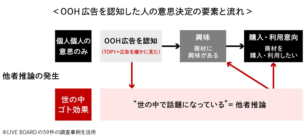 OOH広告を認知した人の意思決定の要素と流れ