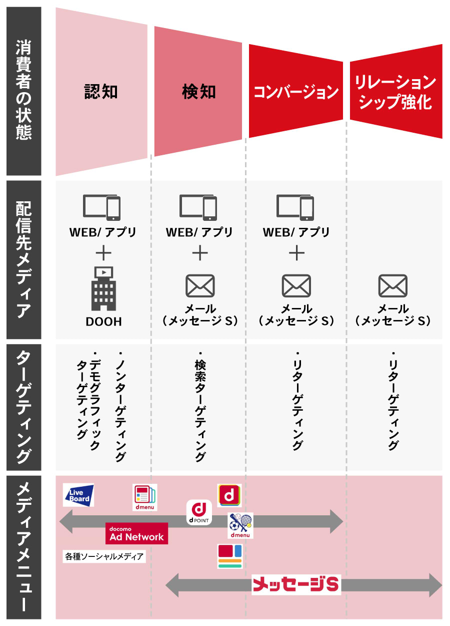 ドコモメディアを活用した販促施策